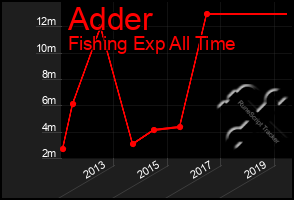 Total Graph of Adder