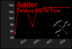 Total Graph of Adder