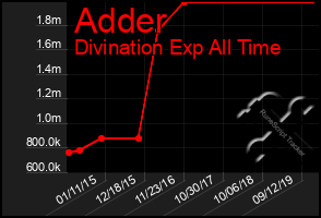 Total Graph of Adder