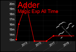 Total Graph of Adder