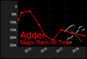 Total Graph of Adder