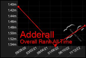 Total Graph of Adderall