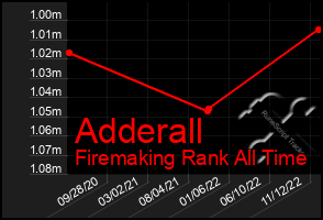 Total Graph of Adderall