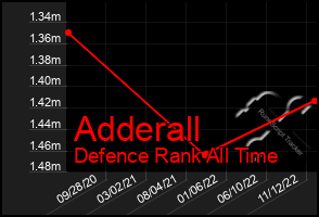 Total Graph of Adderall