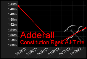 Total Graph of Adderall