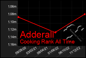 Total Graph of Adderall