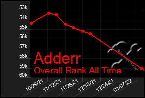 Total Graph of Adderr