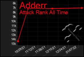 Total Graph of Adderr