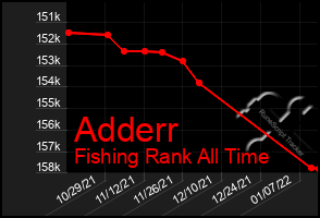 Total Graph of Adderr