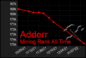 Total Graph of Adderr