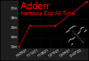 Total Graph of Adderr