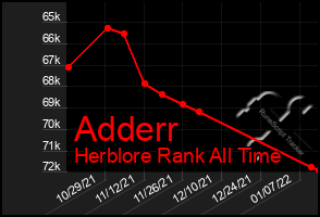 Total Graph of Adderr