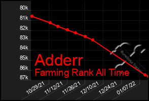 Total Graph of Adderr