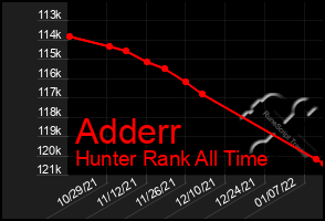 Total Graph of Adderr