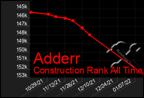 Total Graph of Adderr