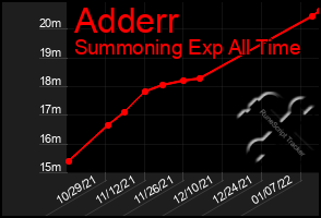 Total Graph of Adderr