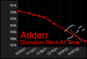 Total Graph of Adderr