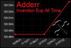Total Graph of Adderr