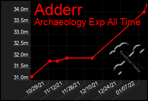 Total Graph of Adderr