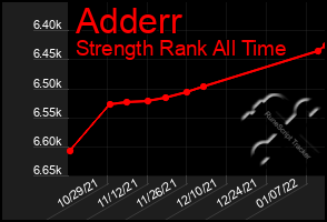 Total Graph of Adderr