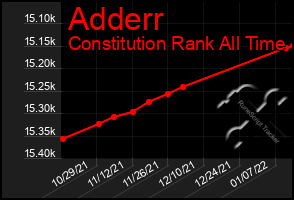 Total Graph of Adderr