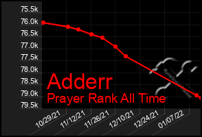 Total Graph of Adderr