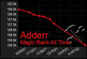 Total Graph of Adderr