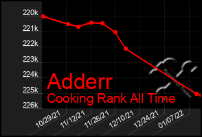 Total Graph of Adderr