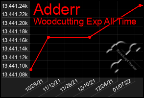 Total Graph of Adderr