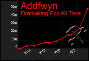 Total Graph of Addfwyn