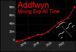 Total Graph of Addfwyn