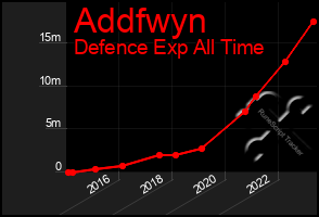 Total Graph of Addfwyn