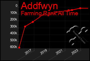 Total Graph of Addfwyn