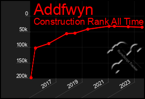 Total Graph of Addfwyn