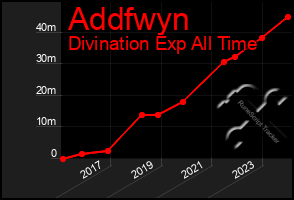 Total Graph of Addfwyn