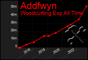 Total Graph of Addfwyn
