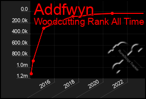 Total Graph of Addfwyn
