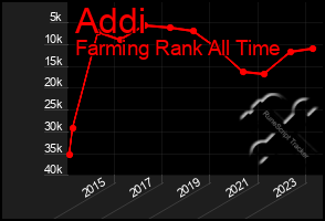 Total Graph of Addi