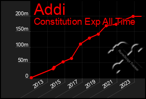 Total Graph of Addi