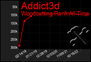 Total Graph of Addict3d