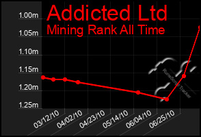 Total Graph of Addicted Ltd