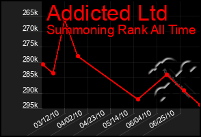 Total Graph of Addicted Ltd