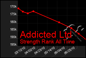 Total Graph of Addicted Ltd