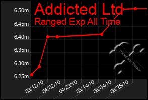Total Graph of Addicted Ltd