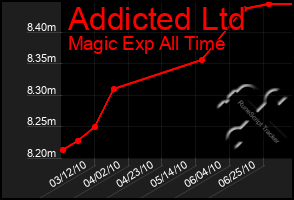 Total Graph of Addicted Ltd