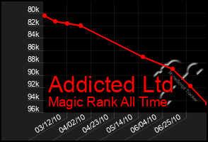 Total Graph of Addicted Ltd