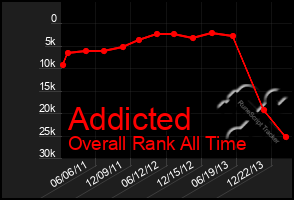 Total Graph of Addicted