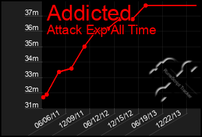 Total Graph of Addicted