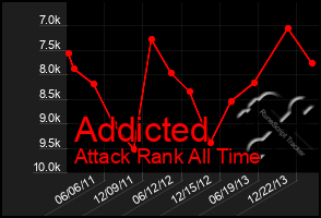 Total Graph of Addicted