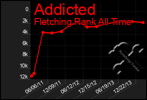 Total Graph of Addicted